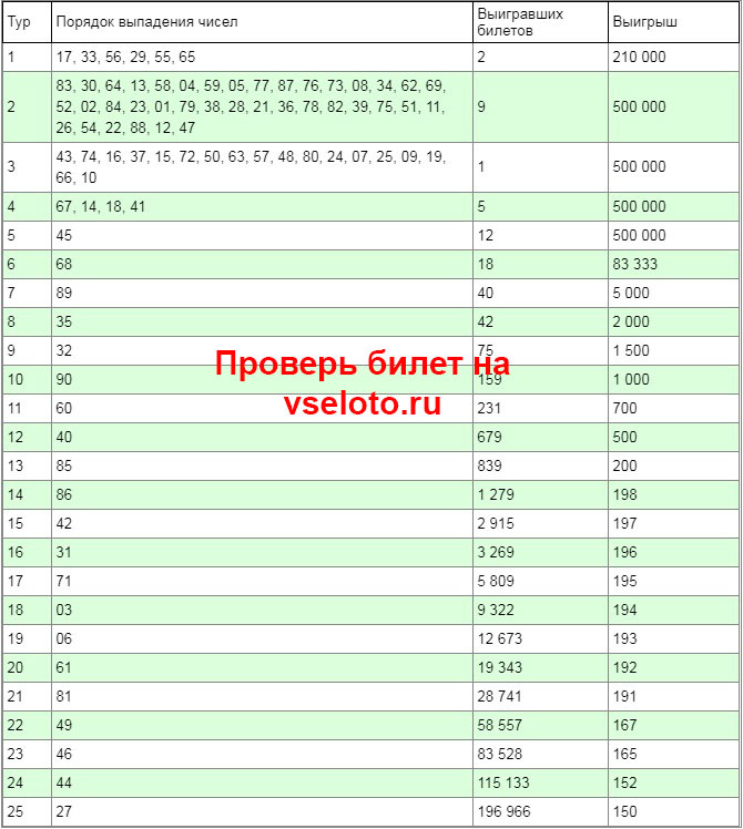 Тиражная таблица 1277 тиража Русского лото